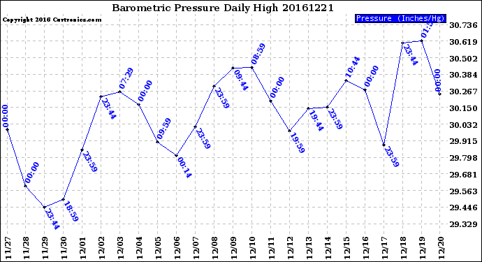 Milwaukee Weather Barometric Pressure<br>Daily High