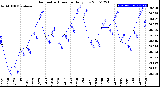 Milwaukee Weather Barometric Pressure<br>Daily Low