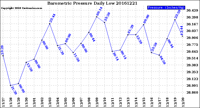 Milwaukee Weather Barometric Pressure<br>Daily Low