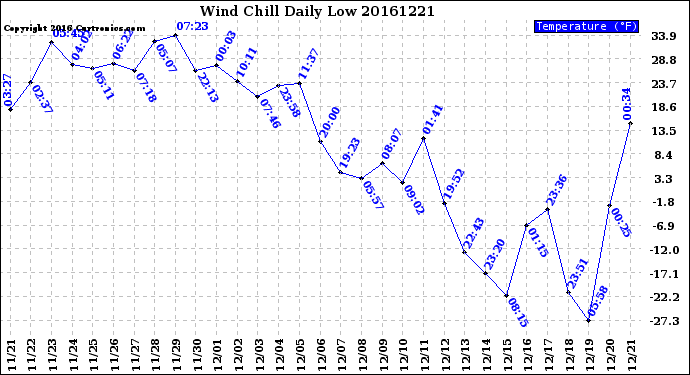 Milwaukee Weather Wind Chill<br>Daily Low