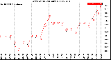 Milwaukee Weather Dew Point<br>(24 Hours)