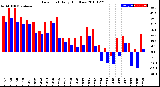 Milwaukee Weather Dew Point<br>Daily High/Low