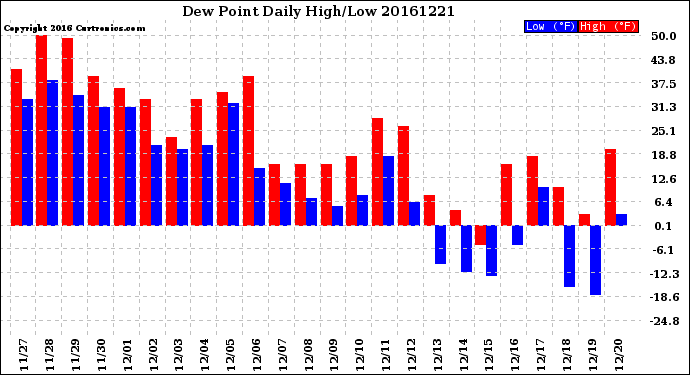 Milwaukee Weather Dew Point<br>Daily High/Low