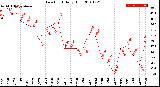 Milwaukee Weather Dew Point<br>Daily High