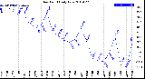 Milwaukee Weather Dew Point<br>Daily Low