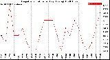 Milwaukee Weather Evapotranspiration<br>per Day (Ozs sq/ft)