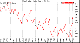 Milwaukee Weather Heat Index<br>Daily High