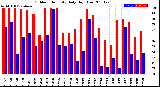 Milwaukee Weather Outdoor Humidity<br>Daily High/Low