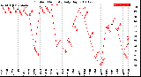 Milwaukee Weather Outdoor Humidity<br>Daily High