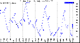 Milwaukee Weather Outdoor Humidity<br>Daily Low