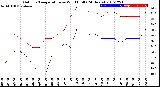 Milwaukee Weather Outdoor Temperature<br>vs Wind Chill<br>(24 Hours)