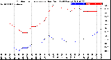 Milwaukee Weather Outdoor Temperature<br>vs Dew Point<br>(24 Hours)