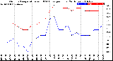 Milwaukee Weather Outdoor Temperature<br>vs THSW Index<br>per Hour<br>(24 Hours)