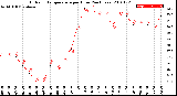 Milwaukee Weather Outdoor Temperature<br>per Hour<br>(24 Hours)