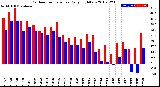 Milwaukee Weather Outdoor Temperature<br>Daily High/Low