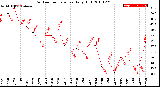 Milwaukee Weather Outdoor Temperature<br>Daily High