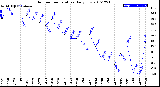 Milwaukee Weather Outdoor Temperature<br>Daily Low