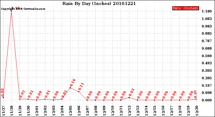 Milwaukee Weather Rain<br>By Day<br>(Inches)