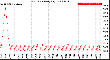 Milwaukee Weather Rain Rate<br>Daily High