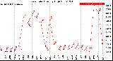 Milwaukee Weather Rain Rate<br>Monthly High