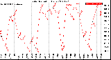 Milwaukee Weather Solar Radiation<br>Daily