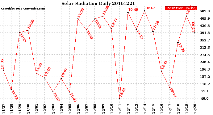 Milwaukee Weather Solar Radiation<br>Daily