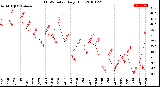 Milwaukee Weather THSW Index<br>Daily High