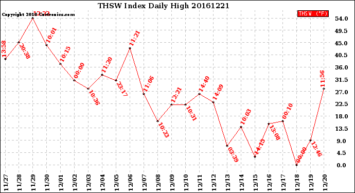 Milwaukee Weather THSW Index<br>Daily High