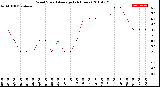 Milwaukee Weather Wind Speed<br>Average<br>(24 Hours)