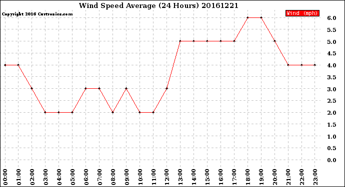 Milwaukee Weather Wind Speed<br>Average<br>(24 Hours)