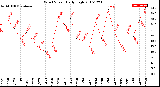 Milwaukee Weather Wind Speed<br>Daily High