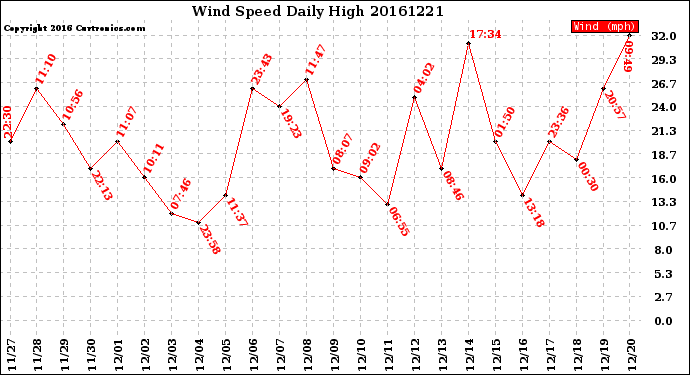 Milwaukee Weather Wind Speed<br>Daily High