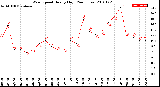 Milwaukee Weather Wind Speed<br>Hourly High<br>(24 Hours)