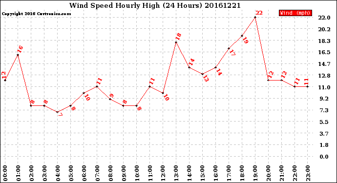 Milwaukee Weather Wind Speed<br>Hourly High<br>(24 Hours)