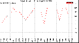 Milwaukee Weather Wind Direction<br>Daily High