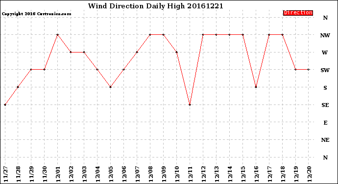 Milwaukee Weather Wind Direction<br>Daily High