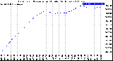 Milwaukee Weather Barometric Pressure<br>per Minute<br>(24 Hours)