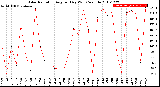 Milwaukee Weather Solar Radiation<br>Avg per Day W/m2/minute