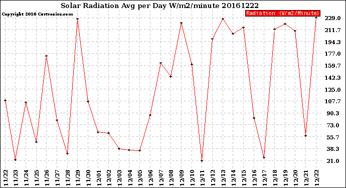 Milwaukee Weather Solar Radiation<br>Avg per Day W/m2/minute