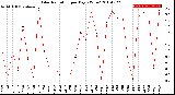 Milwaukee Weather Solar Radiation<br>per Day KW/m2