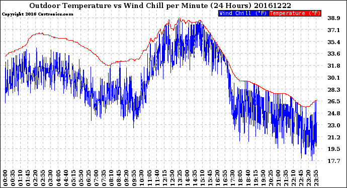 Milwaukee Weather Outdoor Temperature<br>vs Wind Chill<br>per Minute<br>(24 Hours)
