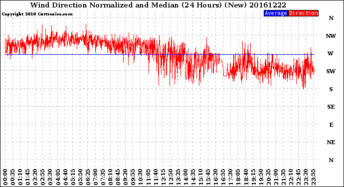 Milwaukee Weather Wind Direction<br>Normalized and Median<br>(24 Hours) (New)