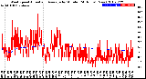 Milwaukee Weather Wind Speed<br>Actual and Average<br>by Minute<br>(24 Hours) (New)