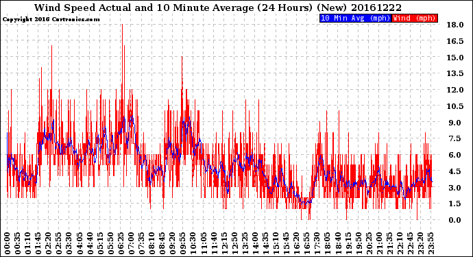 Milwaukee Weather Wind Speed<br>Actual and 10 Minute<br>Average<br>(24 Hours) (New)