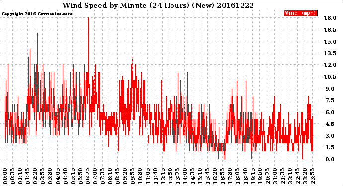 Milwaukee Weather Wind Speed<br>by Minute<br>(24 Hours) (New)