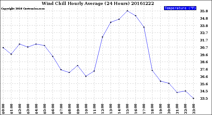Milwaukee Weather Wind Chill<br>Hourly Average<br>(24 Hours)