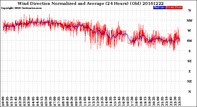 Milwaukee Weather Wind Direction<br>Normalized and Average<br>(24 Hours) (Old)