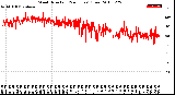 Milwaukee Weather Wind Direction<br>(24 Hours) (Raw)