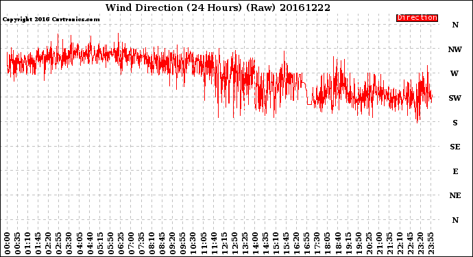 Milwaukee Weather Wind Direction<br>(24 Hours) (Raw)