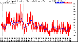 Milwaukee Weather Wind Speed<br>Actual and Median<br>by Minute<br>(24 Hours) (Old)